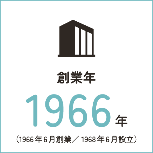 創業年：1966年6月創業／1968年6月設立